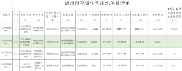 拿地近6年未動工!馬尾瑯岐一樓盤有望重啟建設(shè)