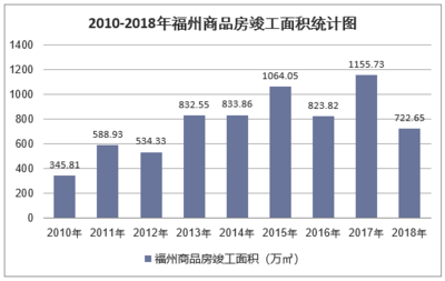 2018年福州房地產(chǎn)開發(fā)投資、施工、銷售情況及價(jià)格走勢(shì)分析「圖」